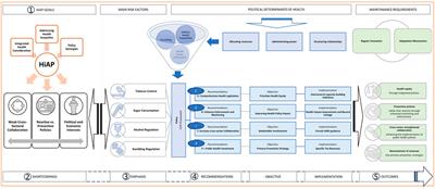 The CEIP-Framework – From Reaction to Prevention in Health in All and for Policies